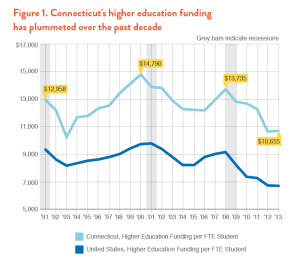 A chart showing the decline of higher education funding. Photo Credit: http://www.demos.org/publication/connecticuts-great-cost-shift.